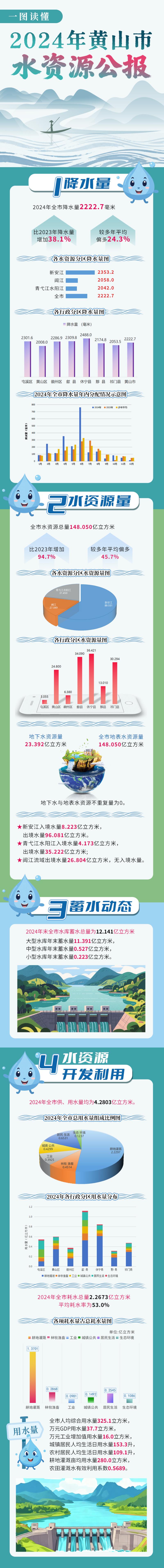 2024年黄山市水资源公报